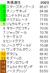 2023　大阪杯　馬場適性指数